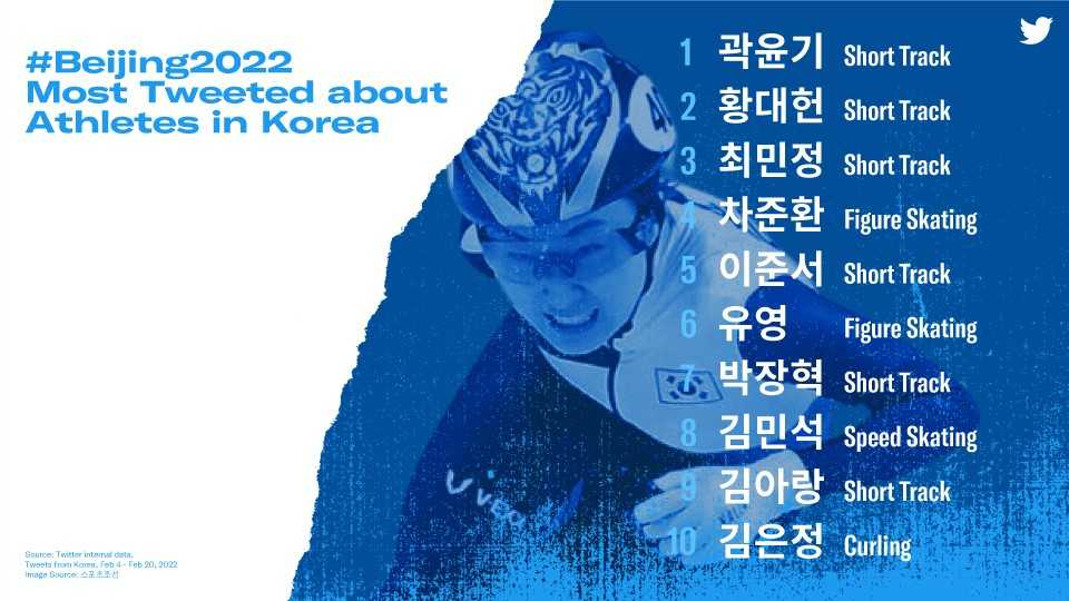 한국선수중 가장 많이 트윗된 선수는 쇼트트랙 맏형 곽윤기였다.[트위터 제공]