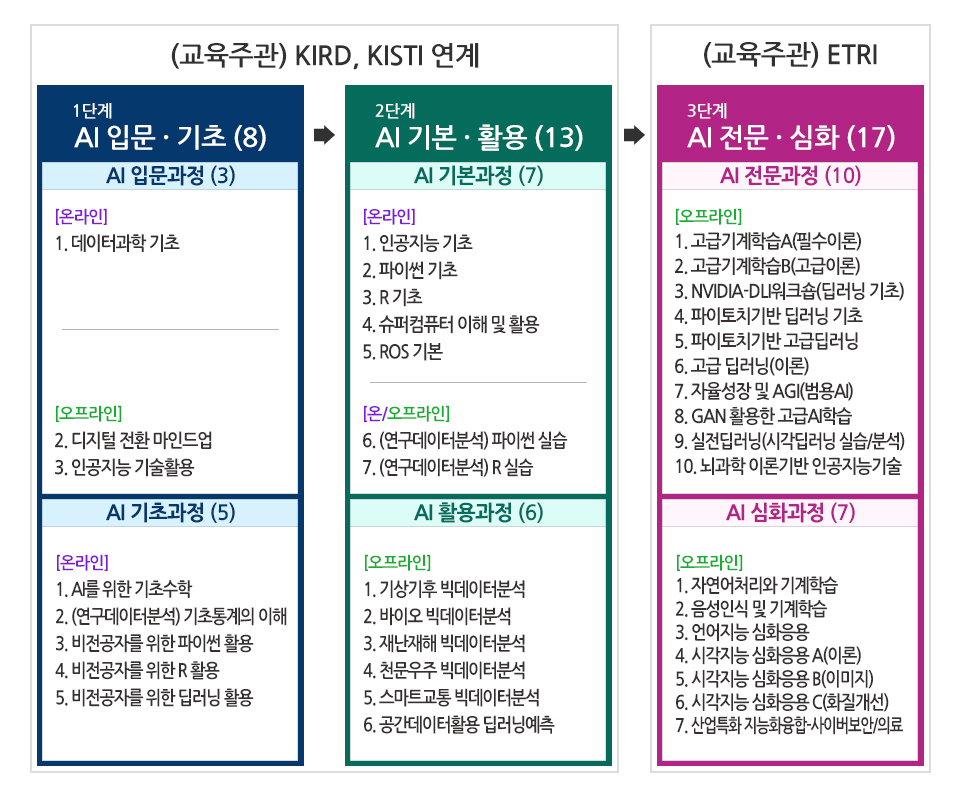 출연연 AI통합교육과정 진행도.[KIRD 제공]