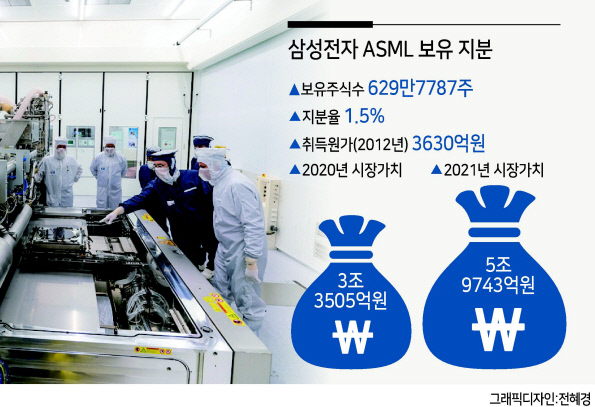 이재용 삼성전자 부회장(오른쪽 두번째)이 2020년 10월 네덜란드 에인트호번에 위치한 ASML 본사를 찾아 EUV 장비를 살펴보는 모습. [삼성전자 제공]