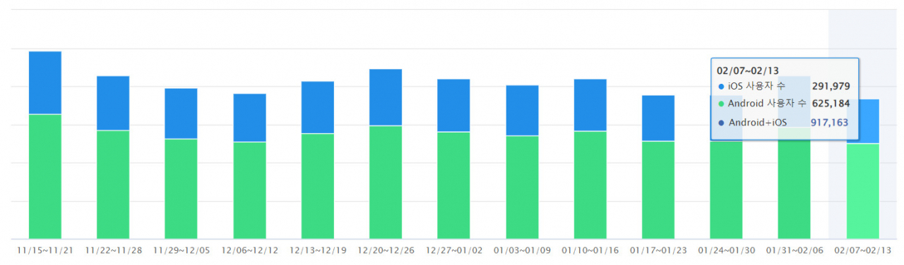 디즈니플러스 주간활성이용자수 추이. 출시 첫주인 11월 셋째 주 123만명이 최고치다. 이후 등락을 반복하며 최근 들어 90만명대에서 정체됐다. [모바일인덱스]