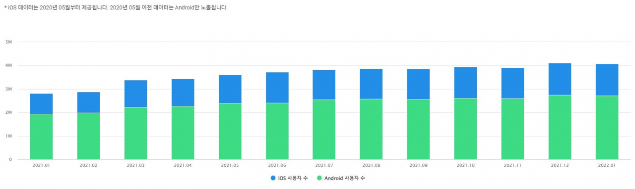 2021년 1월부터 2022년 1월까지 유튜브 뮤직 월간활성이용자수(MAU). [모바일인덱스 갈무리]