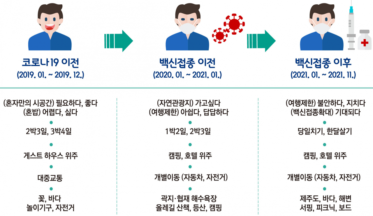 코로나 및 백신접종 전후 혼행 행태의 변화