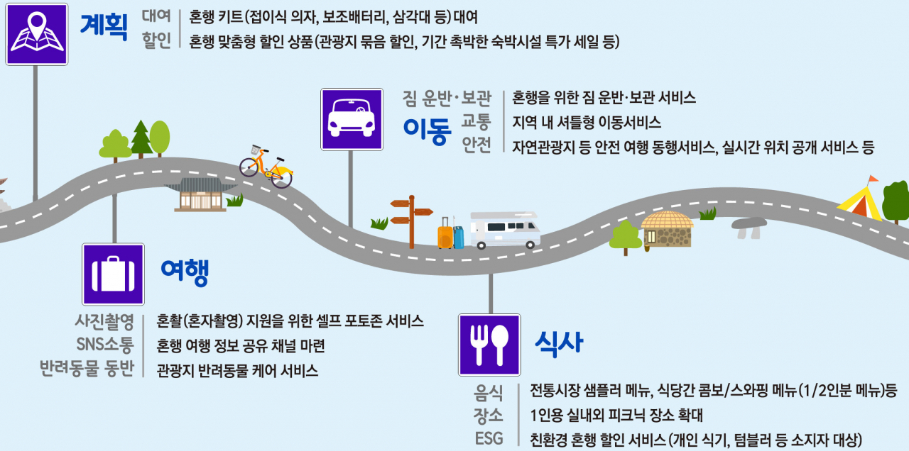 혼행에 필요한 상품 서비스 발굴 과제