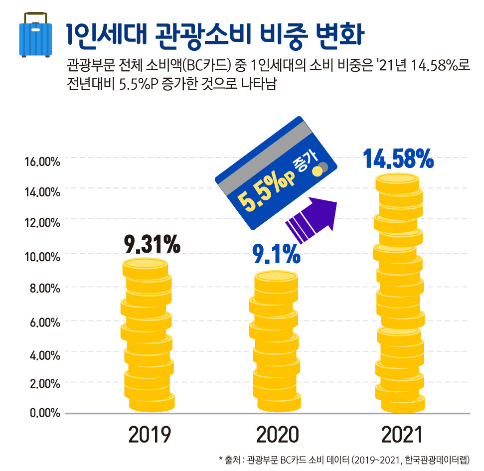 혼행 소비 비중 1년새 급증