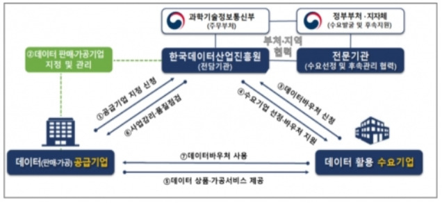 데이터 바우처 지원사업 추진체계, 자료=과기정통부