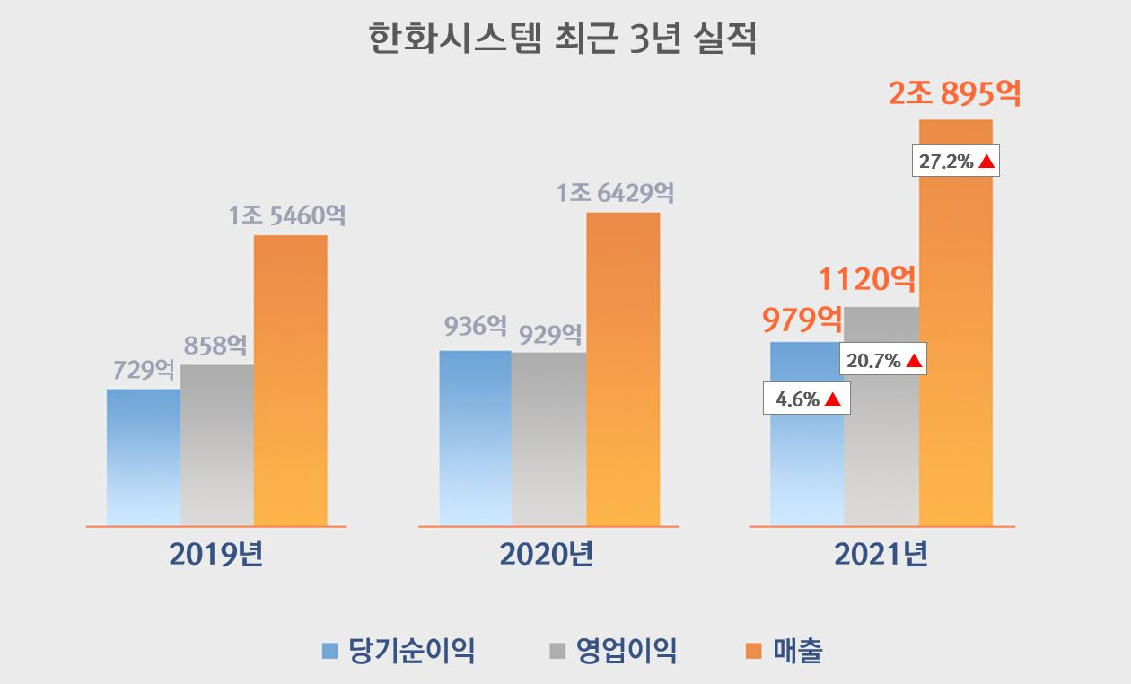 [한화시스템 제공]