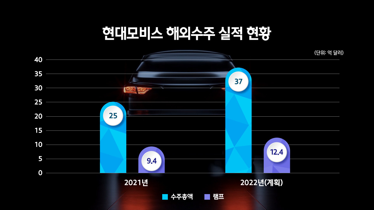 현대모비스 해외수주 실적 현황. [현대모비스 제공]