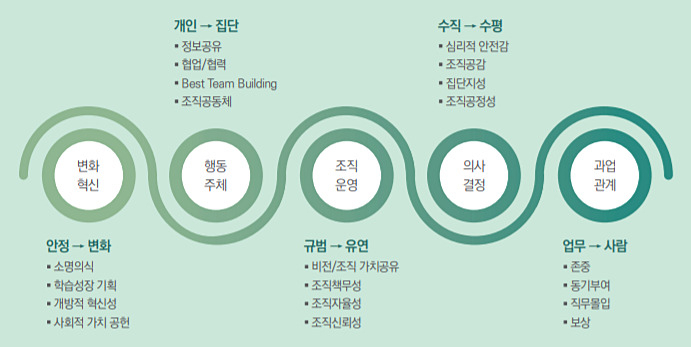 조직문화 진단모형 및 평가시스템 체계도.[KIRD 제공]