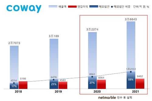 코웨이, 넷마블 인수 후 ‘NEW코웨이’로 탈바꿈