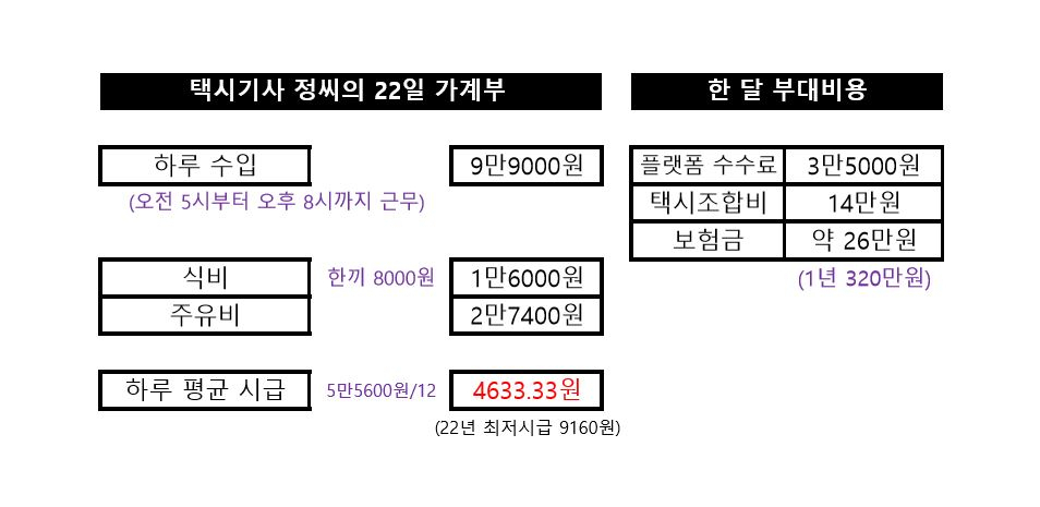 택시기사 정모 씨의 하루 수입. 각종 부대비용을 제하면 수입은 더욱 낮아진다.