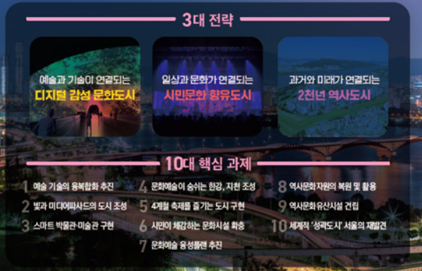 서울시가 ‘디지털 감성문화도시 서울’을 위해 전략을 발표했다. 이미지는 서울시가 발표한 문화 정책 3대 전략과 10대 핵심과제. [서울시 제공]