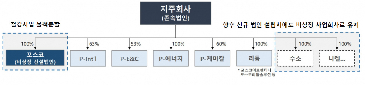 [포스코 제공]