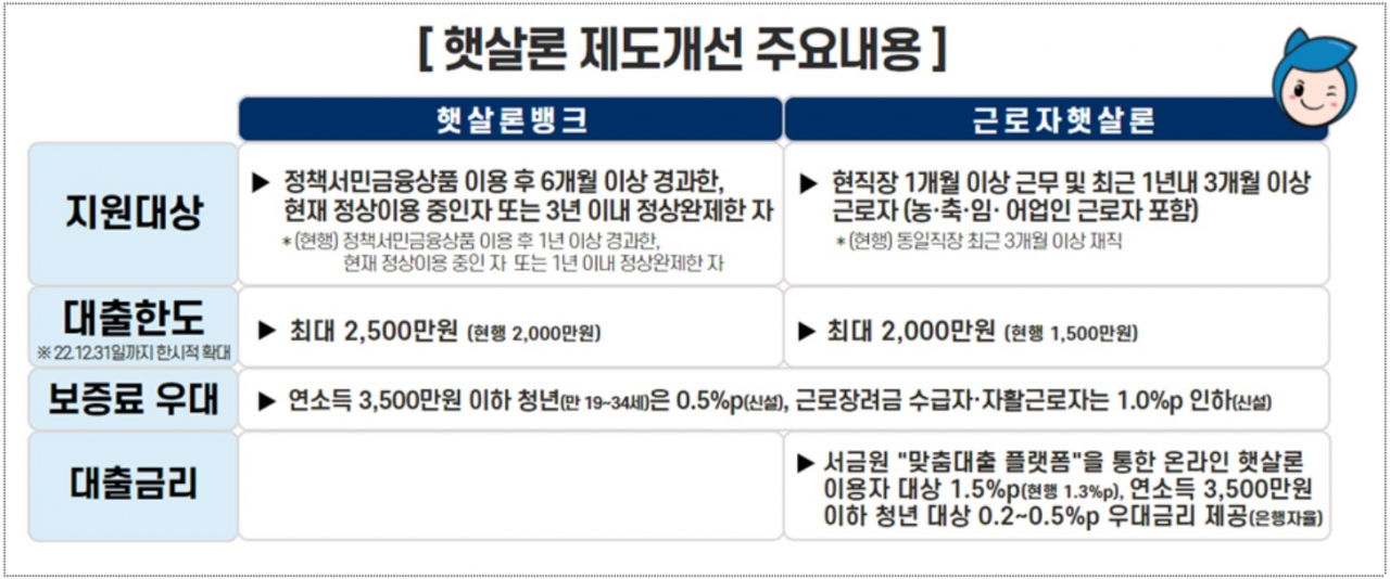 [서민금융진흥원 제공]