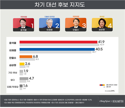 리얼미터 제공