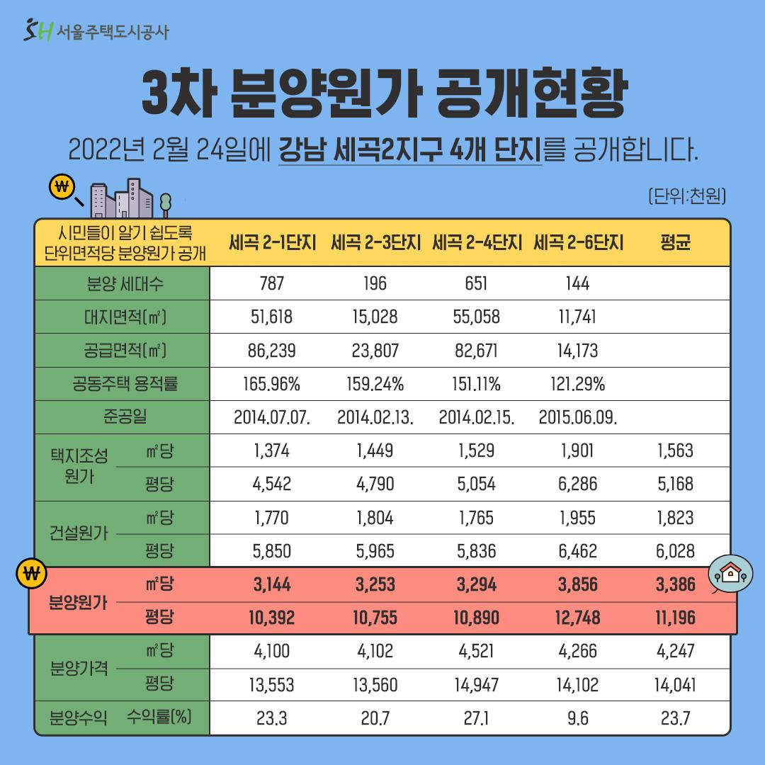 [서울주택도시공사 제공]