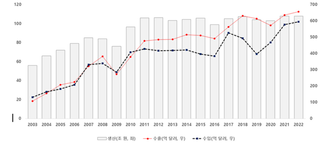 우리나라 기계산업의 생산 및 수출입 추이와 2022년 전망.[한국기계연구원 제공]