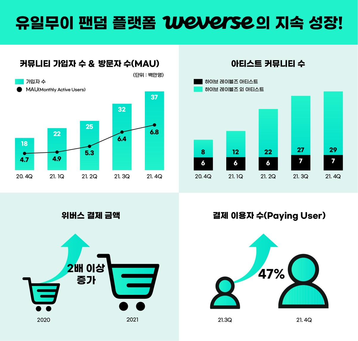위버스 성장 인포그래픽