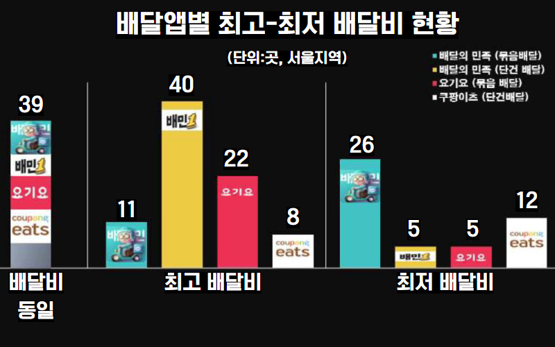 한국소비자단체협의회가 동일 조건에서 조사한 3대 배달앱의 배달비. [한국소비자단체협의회 자료]