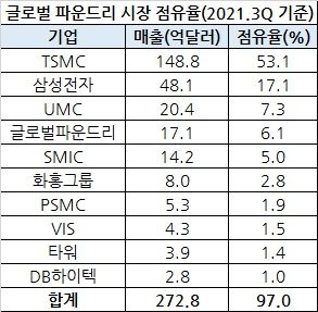 [트렌드포스 자료]