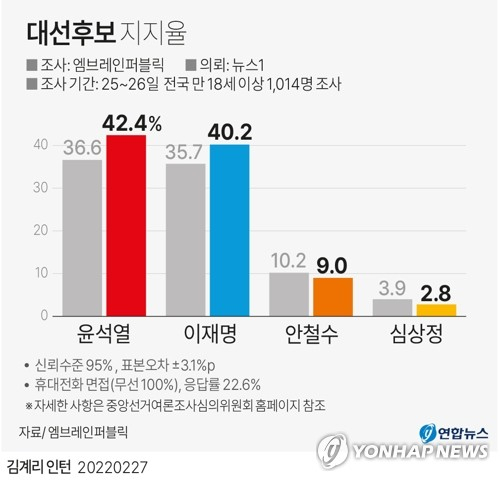 여론조사 기관 엠브레인퍼블릭이 뉴스1 의뢰로 지난 25&sim;26일 전국 만 18세 이상 1천14명을 대상으로 '만약 내일이 대통령 선거일이라면 누구에게 투표하겠느냐'고 물은 결과, 윤석열 후보는 42.4% 이재명 후보는 40.2%를 각각 기록했다. 연합뉴스
