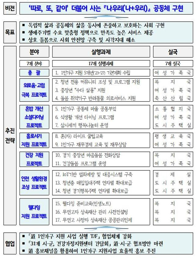 경기도 1인가구 지원계획.