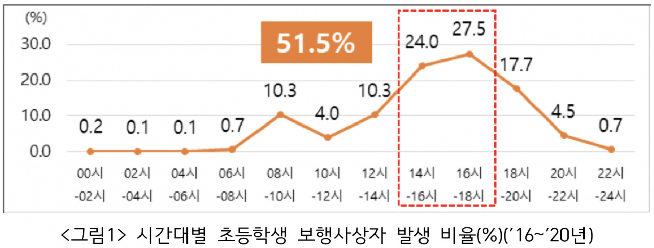 시간대별 초등학생 보행 교통사고 사상자 비율. [경찰청·도로교통공단 제공]