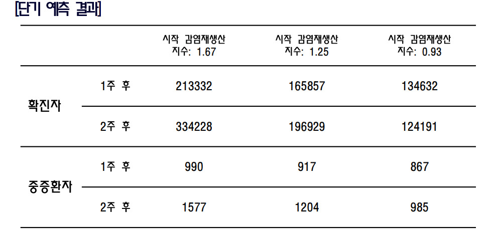 정은옥 건국대 수학과 교수 연구팀이 내놓은 코로나19 일일확진자 예측 전망 [국가수리과학연구소 제공]