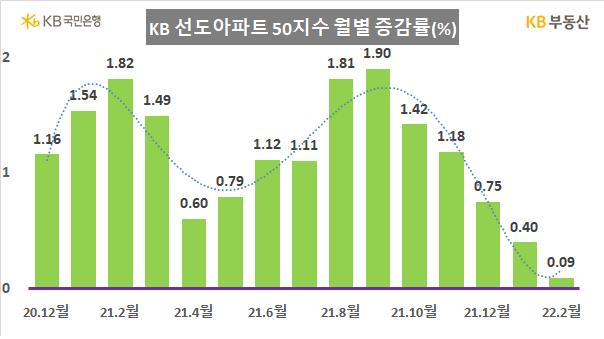 KB선도아파트50지수 월별증감률 [KB국민은행 제공]