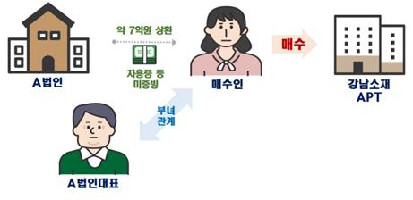 부친이 대표인 법인으로부터 아파트 매수자금을 조달하는 방식 도형. [국토교통부 제공]