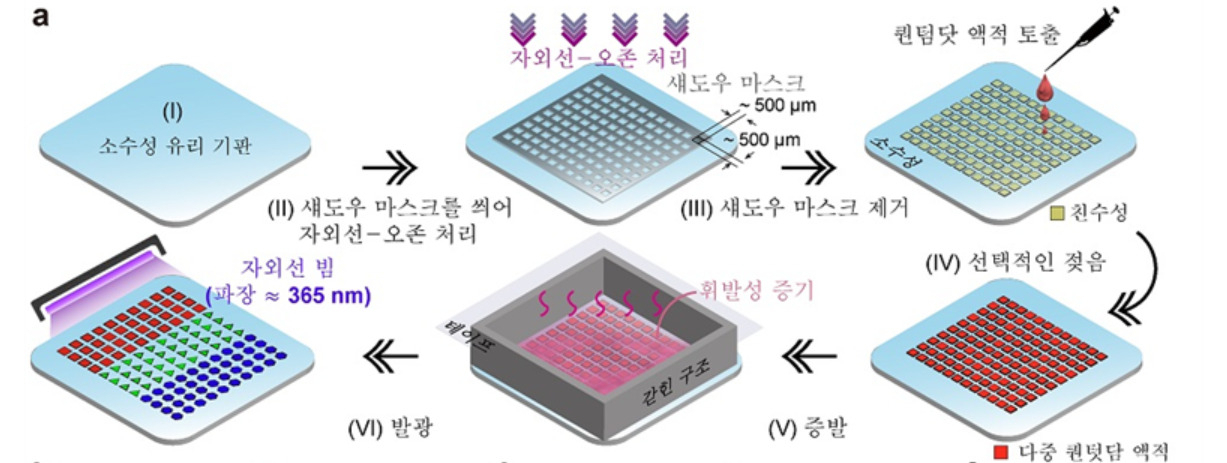 다중배열 균일한 퀀텀닷 패턴 제작 기술 모식도.[KAIST 제공]