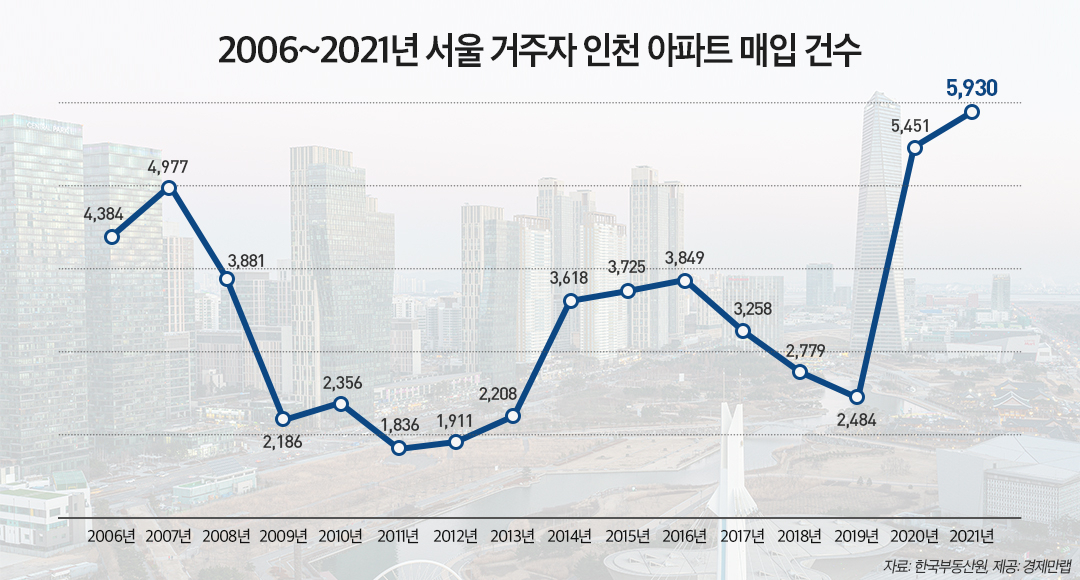 2006~2021년 서울거주자의 인천아파트 매입건수. [경제만랩]