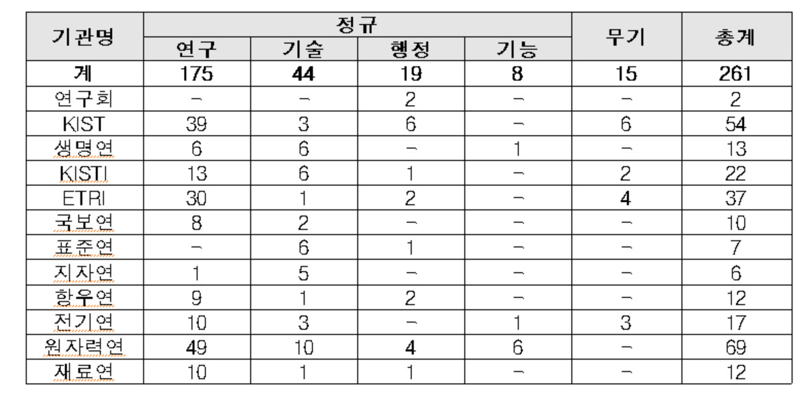 2022년도 제1차 출연연 공동채용 인원.[NST 제공]