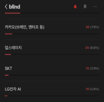 블라인드로 실시된 최고의 AI회사·연구소 관련 설문조사 결과. [블라인드 캡처]