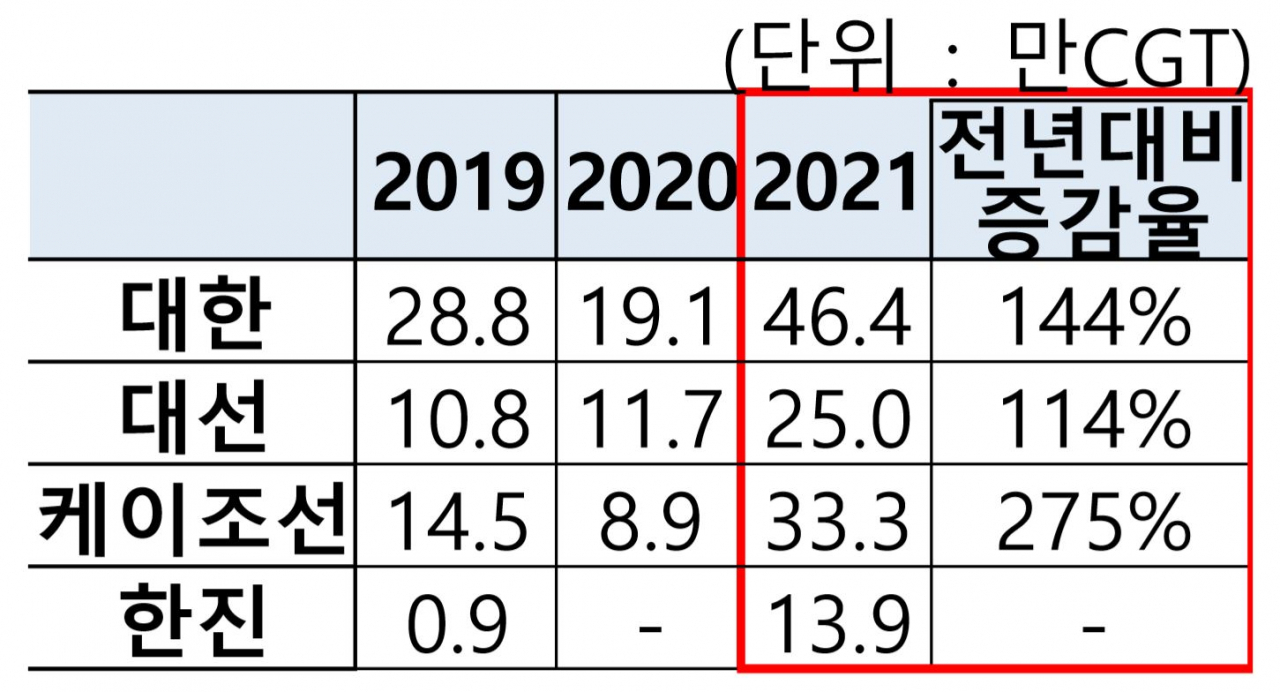 국내 중형조선4사의 2019~2021년 수주 실적 [산업통상자원부 자료]