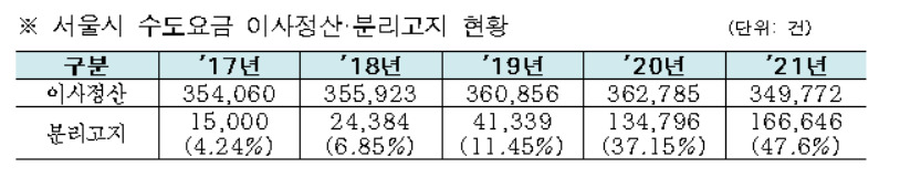 2021년 서울시민의 이사정산 서비스 이용자 가운데 분리고지 서비스를 이용한 시민은 16만6646건(47.6%)에 달했다. 사진은 서울시 수도요금 분리요금 서비스 이용 현황. [서울시 제공]