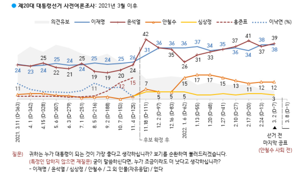 [한국갤럽 제공]