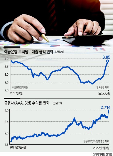 주담대 금리 더 오르기 전에 묶어두자
