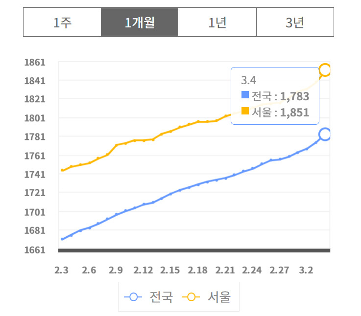 지난달 3일부터 지난 4일까지 전국 및 서울의 주유소 휘발유 1일 판매 가격 추이 [오피넷 자료]