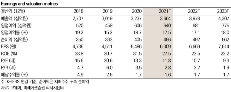 [미래에셋증권 제공]