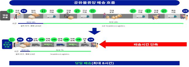 국토부의 공모사업에