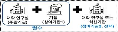 부산시 ‘시장수요 맞춤형 개방형연구실 사업’ 도식도. [부산시 제공]