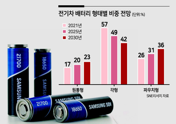 삼성SDI 원통형 배터리. [삼성SDI 제공]