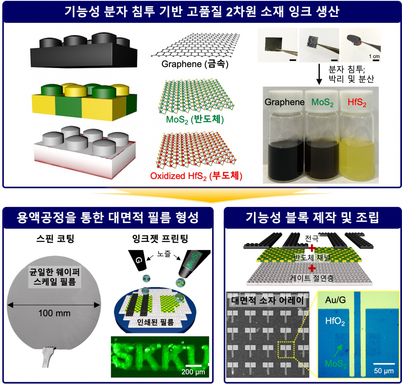 전기화학 반응을 통해 기능성 분자를 침투시킴으로써 2차원 결정 물질에 손상을 최소화함과 동시에, 두께가 균일하고 너비가 넓은 나노시트 형태로 효과적으로 박리할 수 있다. 생성된 2차원 나노시트 잉크는 용액 공정을 통해 기능성 2차원 소재 블록으로 조립할 수 있다.[성균관대학교 제공]