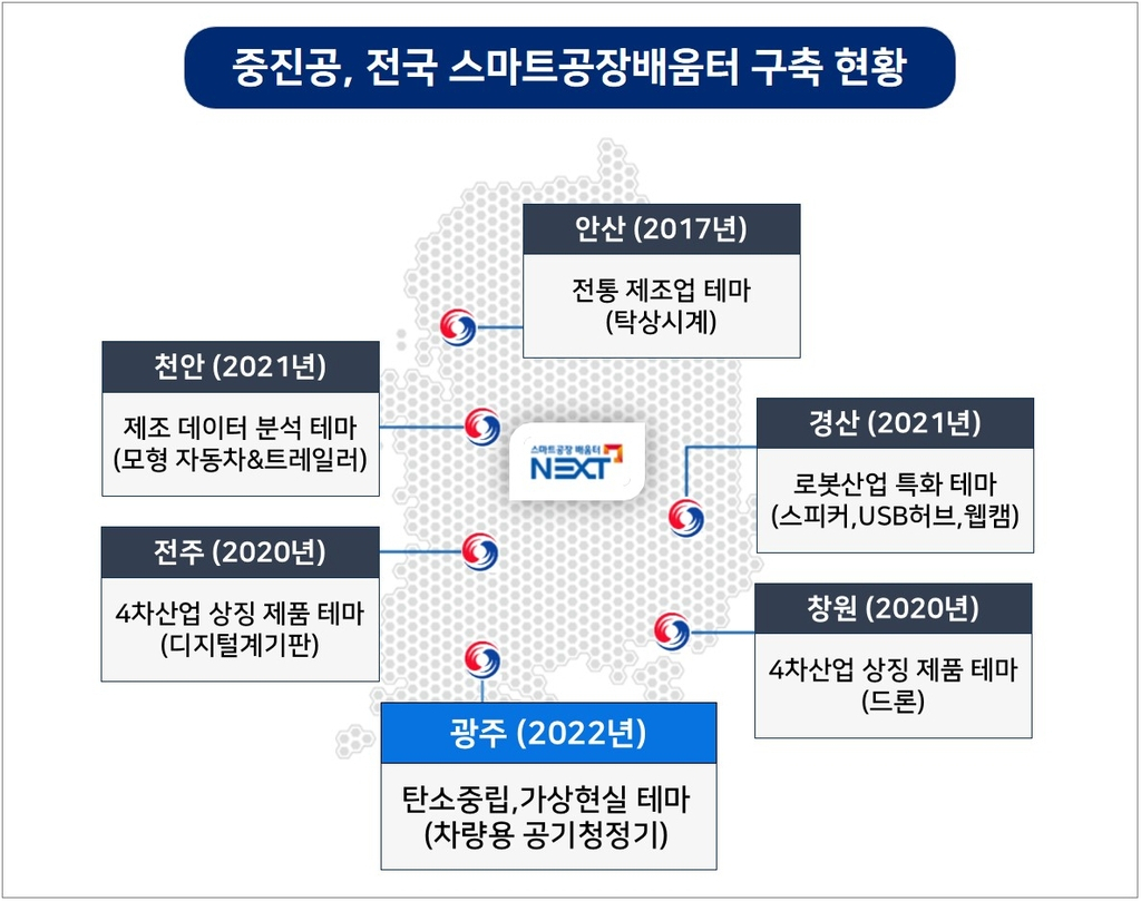 탄소중립형 스마트공장배움터