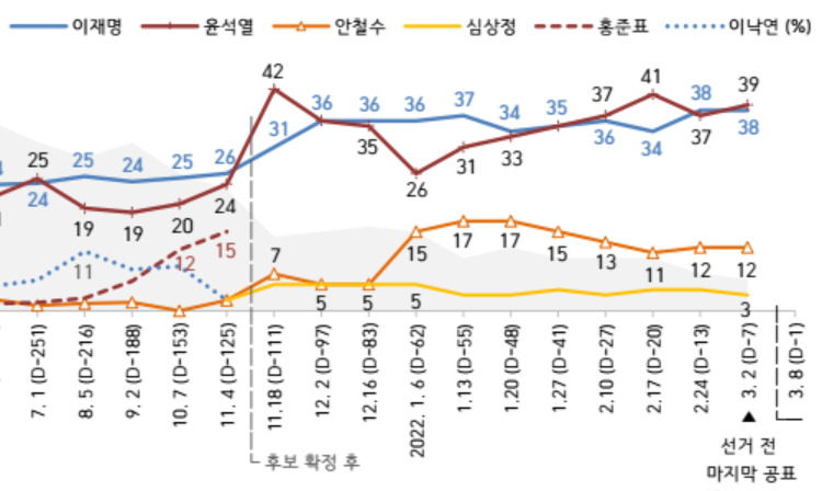 [한국갤럽 자체 여론조사]