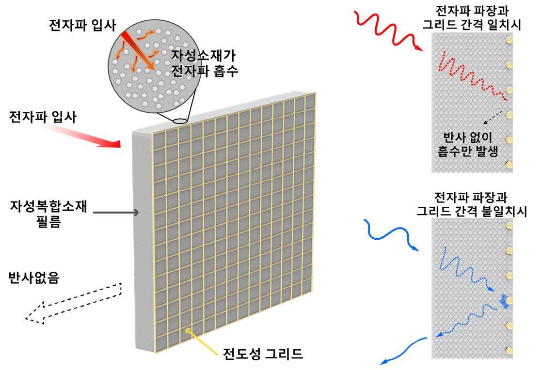 전자파가 입사하면 자성복합소재 필름 내 자성소재가 전자파를 일부 흡수해 노이즈의 세기가 약해진다. 약해진 전자파가 그리드에 도달했을 때 그리드 간격을 전자파 파장과 일치하게 설계하면 그리드에서 반사 없이 추가 흡수가 발생해 전자파의 반사율은 1% 이하로 대부분의 전자파를 흡수한다.[한국재료연구원 제공]