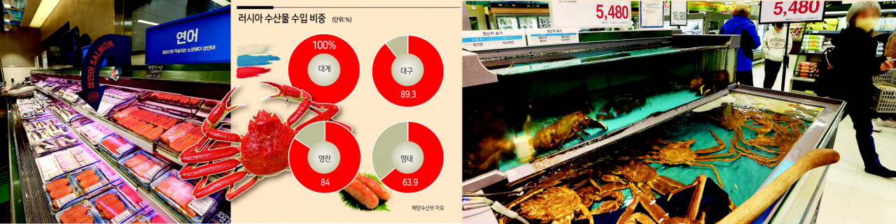 우크라이나를 침공한 러시아에 대한 국제사회의 무역 제재 조치가 강화되면서 러시아산 수입 의존도가 높은 수산물 가격에도 관심이 쏠린다. 수산업계에 따르면 러시아 수입산이 90% 이상을 차지하는 대게(선어)의 평균 낙찰 가격은 1주일만에 22.8% 상승해 1㎏당 1만9천900원을 기록하고 있다. 또한 대게와 킹크랩은 물론 러시아 경유 항공편으로 국내에 반입되는 노르웨이산 연어의 가격도 상승할 것으로 내다보고 있다. 서울 시내의 한 대형마트에서 판매 중인 연어와 러시아산 대게 모습. [연합]