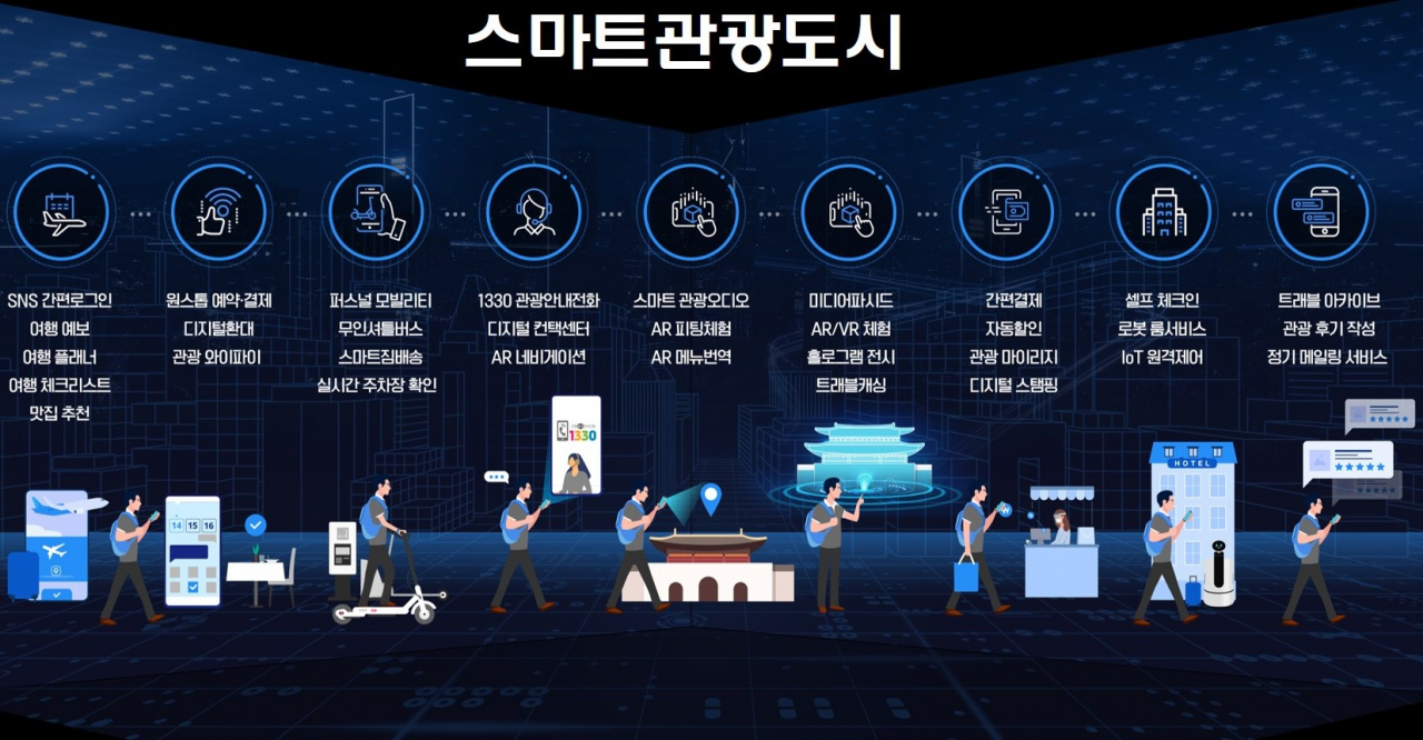 스마트관광도시 개념도