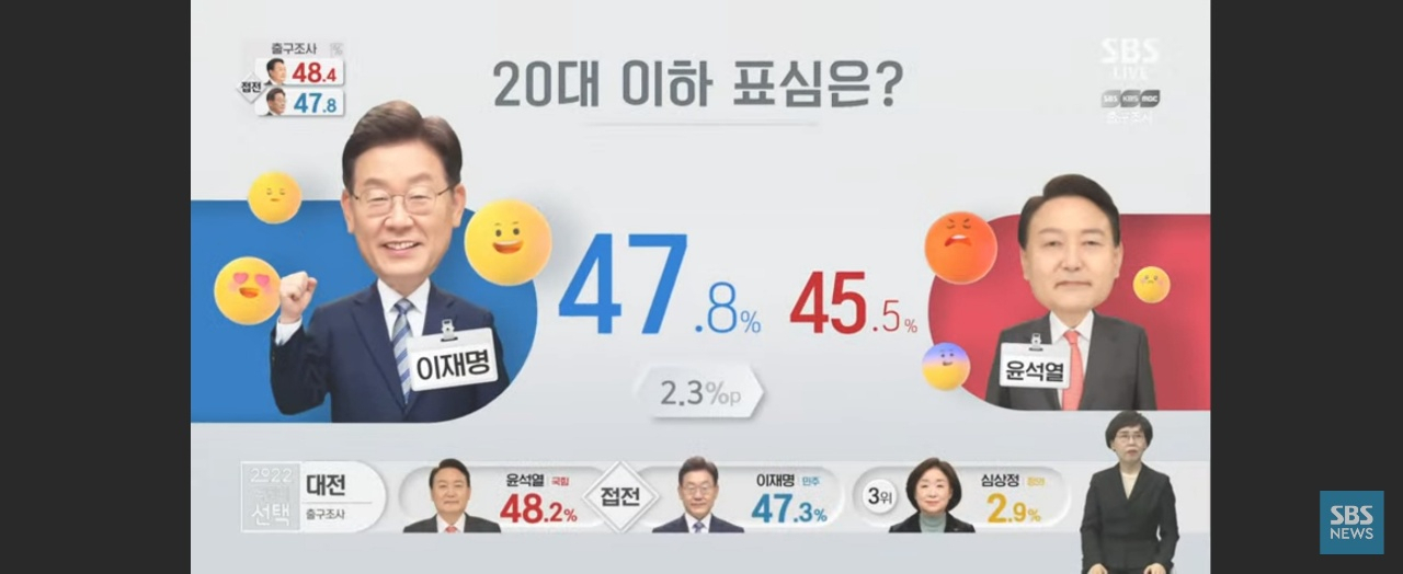 방송 3사 공동 출구조사 결과 20대 이하(만18~29세)에서는 이재명 더불어민주당 후보가 윤석열 국민의힘 후보를 2.3%포인트 차로 앞선 것으로 나타났다.