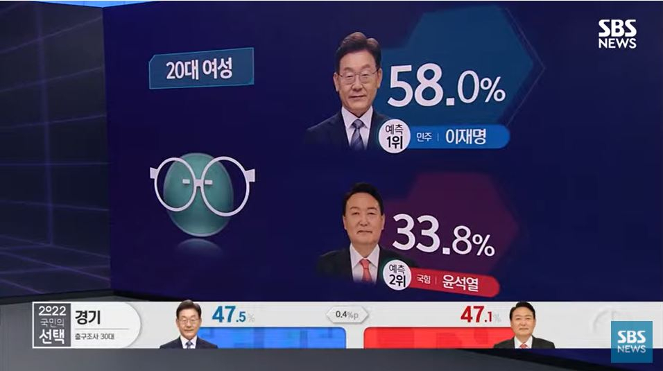 9일 방송 3사의 대선 출구조사 결과 20대 여성은 이재명 더불어민주당 후보 쪽으로 확 쏠린 것으로 나타났다.